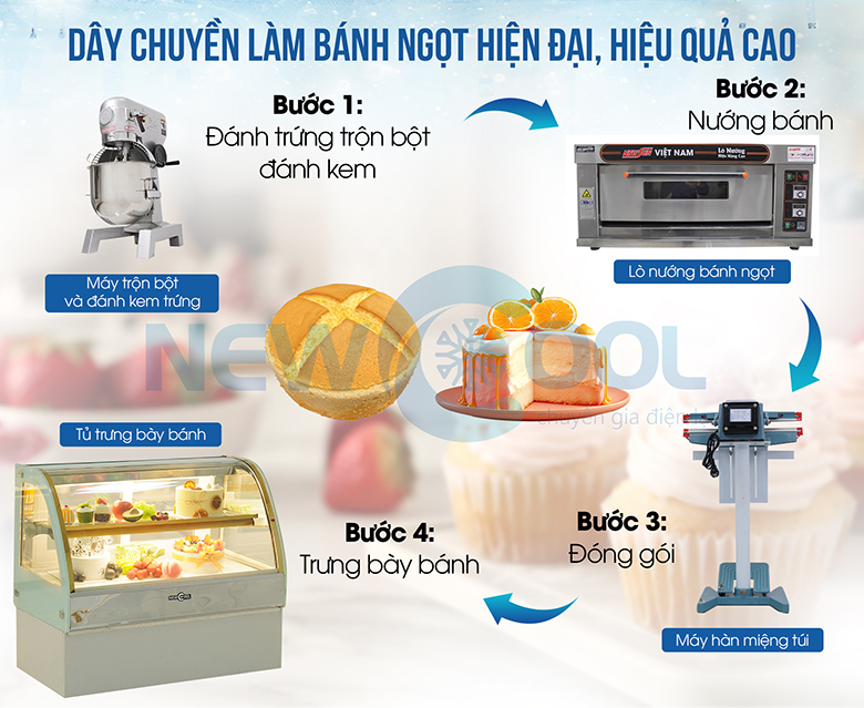 Dây chuyền làm bánh ngọt hiện đại, hiệu quả cao Dây chuyền làm bánh ngọt hiện đại, hiệu quả cao