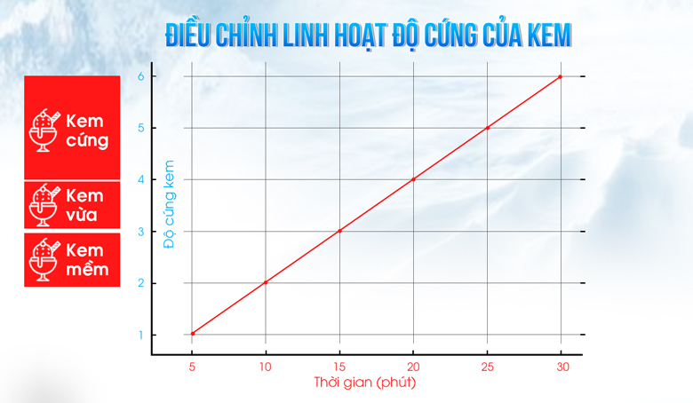 Điều chỉnh độ cứng kem đạt chất lượng tốt nhất