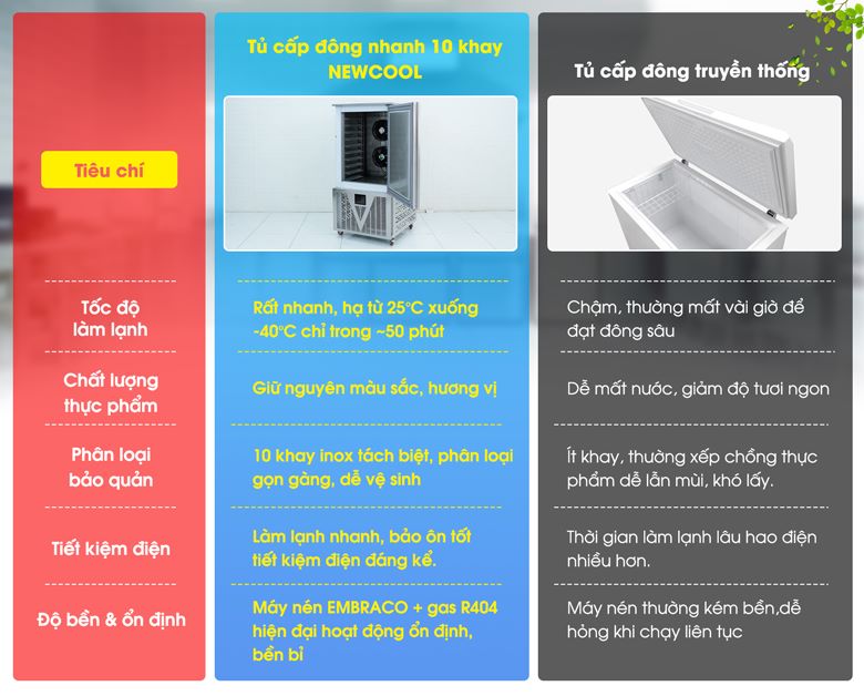 Tủ cấp đông nhanh 10 khay NEWCOOL so với tủ đông truyền thống