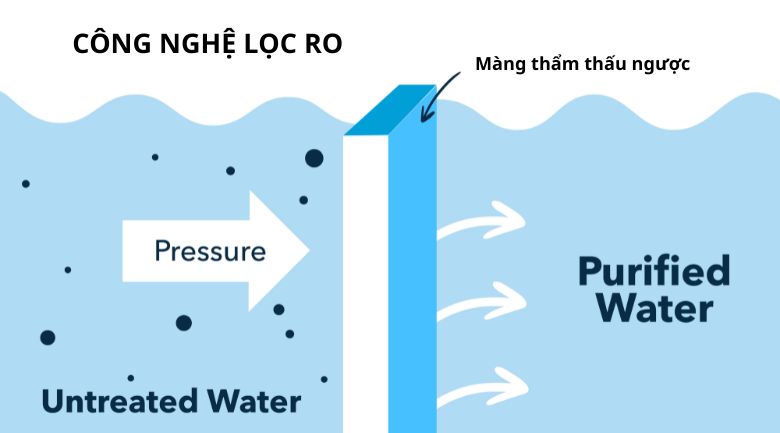 Công nghệ lọc RO