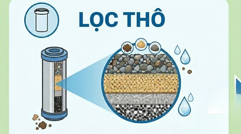Công nghệ lọc thô
