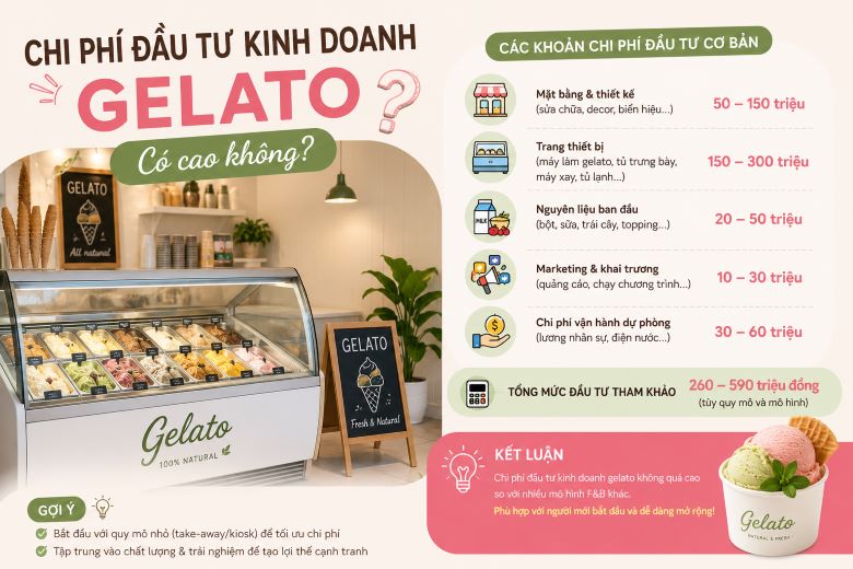 Chi phí đầu tư mô hình kinh doanh kem khá cao