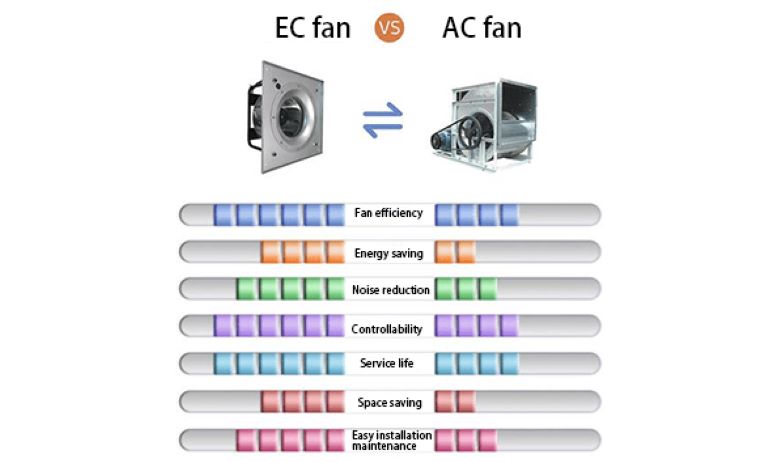 So sánh quạt EC và quạt AC 
