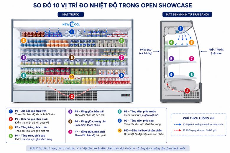 10 vị trí đo nhiệt độ của tủ open showcase tham khảo