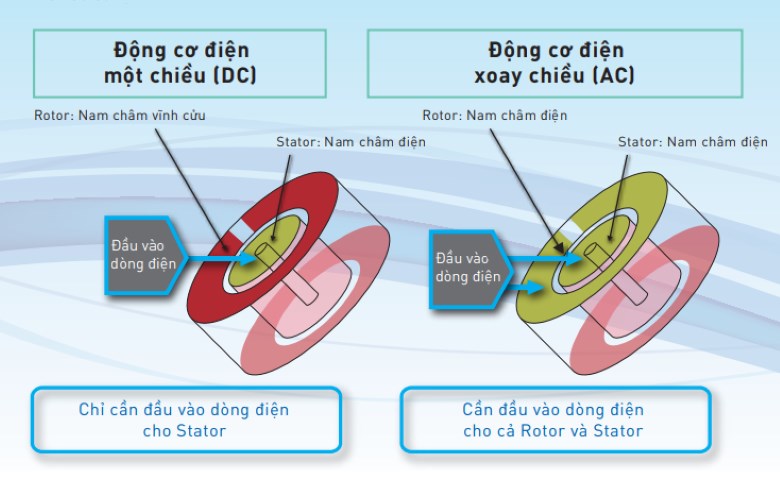 Khác nhau về nguồn điện sử dụng 